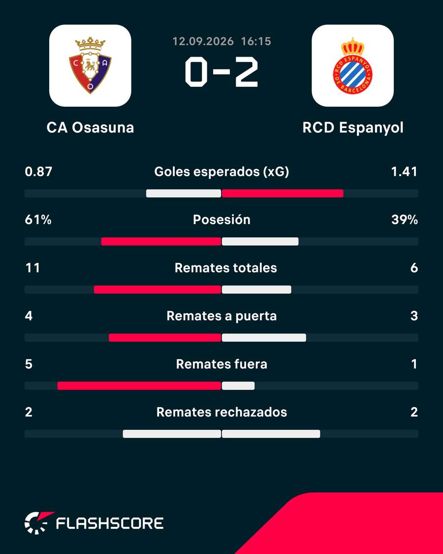 La estadística del partido La estadística del partido
