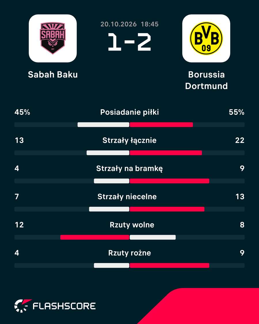 Statystyki meczu Sabah - BVB Statystyki meczu Sabah - BVB