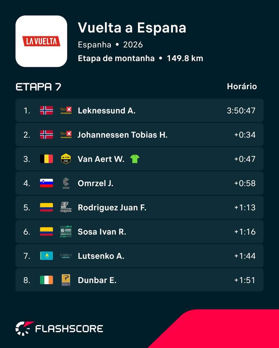 A classificação da sétima etapa A classificação da sétima etapa