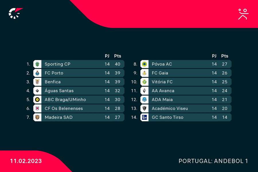 Classificação do Campeonato Nacional Classificação do Campeonato Nacional
