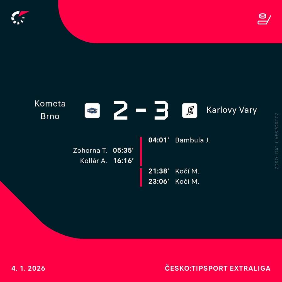 Statistiky utkání.