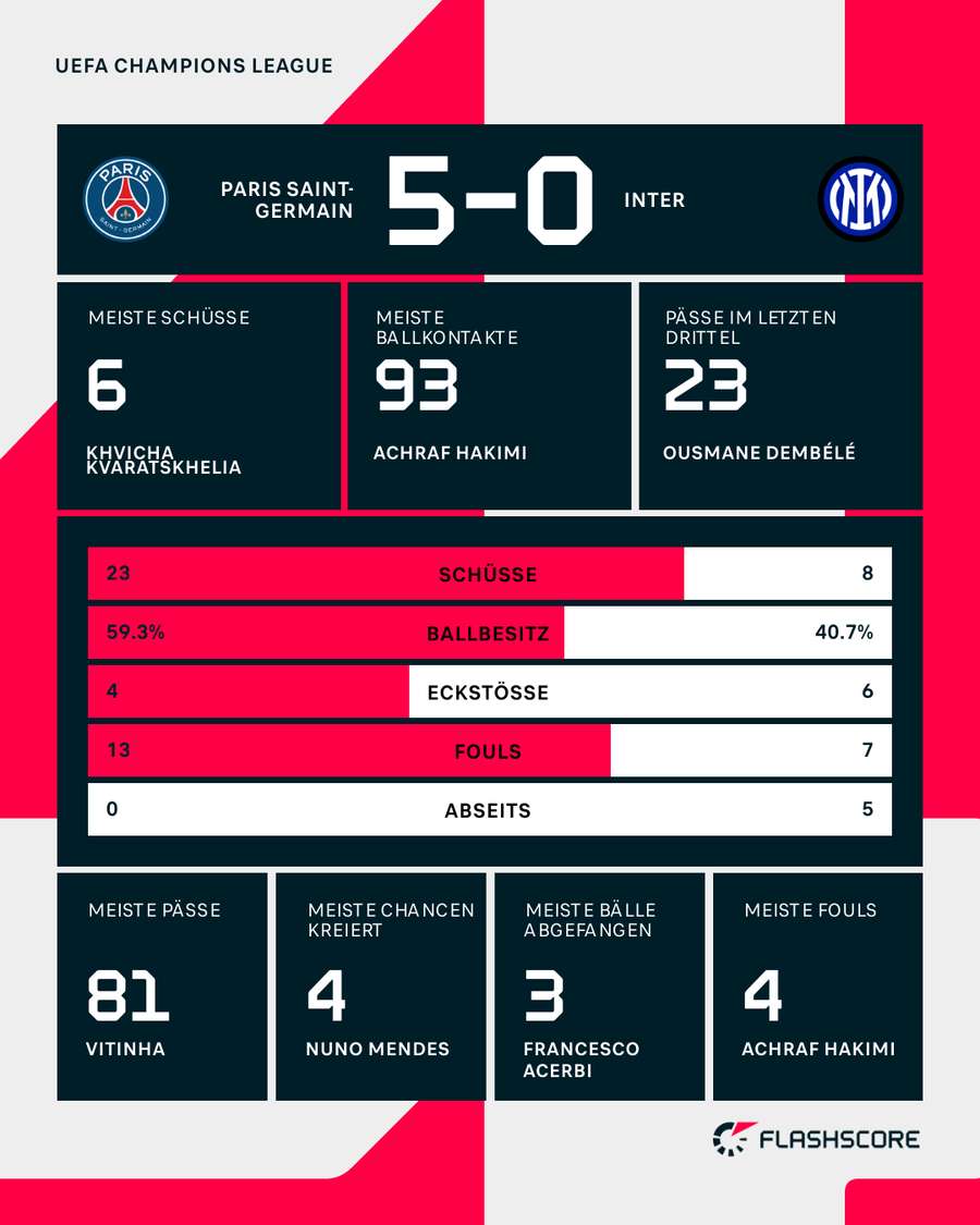 Die Stats zum Spiel Die Stats zum Spiel