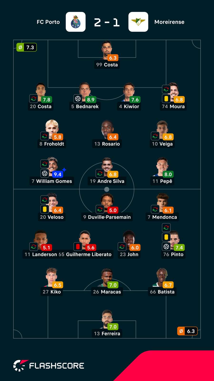 Pontuações dos jogadores Pontuações dos jogadores