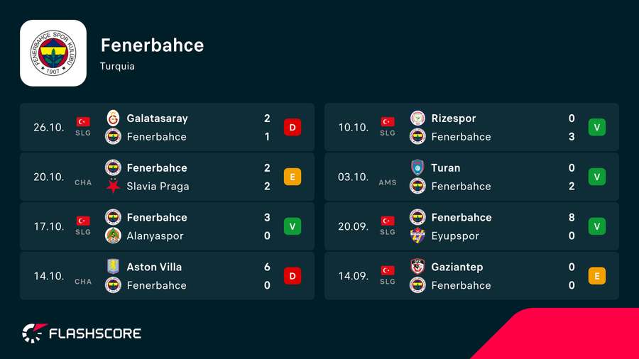 Últimos jogos do Fenerbahçe Últimos jogos do Fenerbahçe