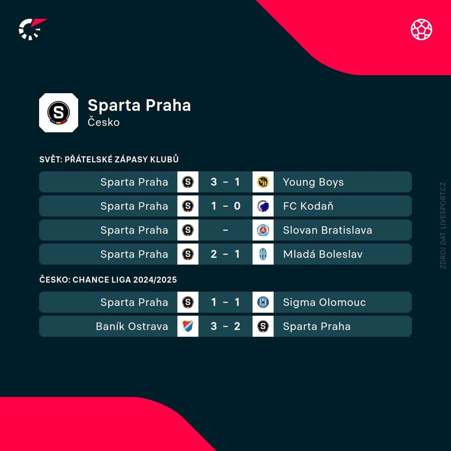 Předchozí zápasy Sparty. Předchozí zápasy Sparty.