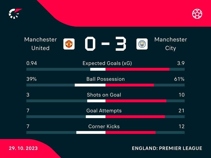 Match stats