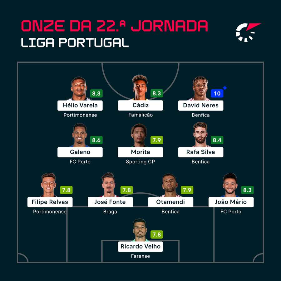 O onze da 22.ª jornada da Liga Portugal