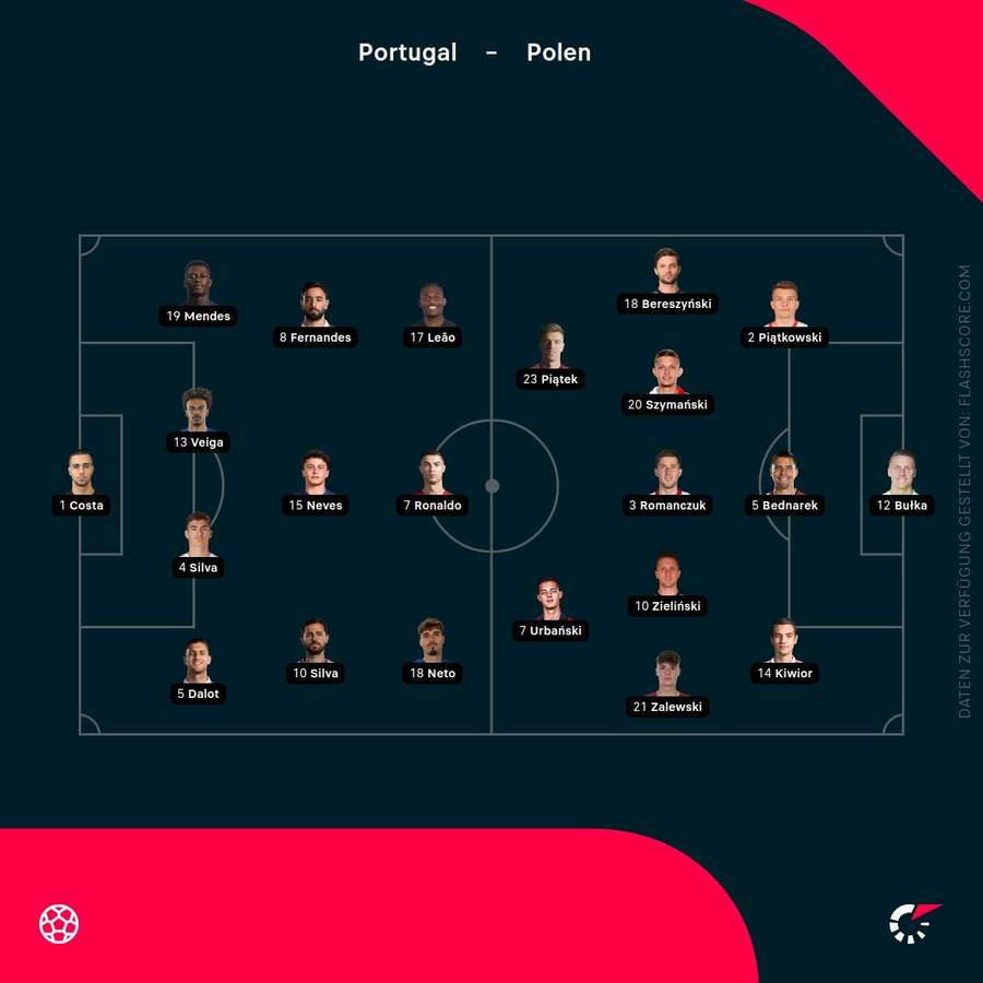 Aufstellungen: Portugal vs. Polen