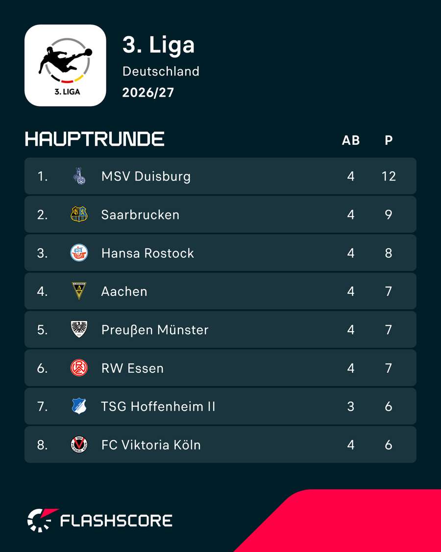 Tabelle: 3. Liga Tabelle: 3. Liga
