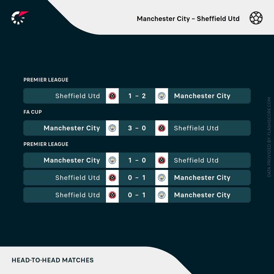 Os últimos embates entre City e Sheffield