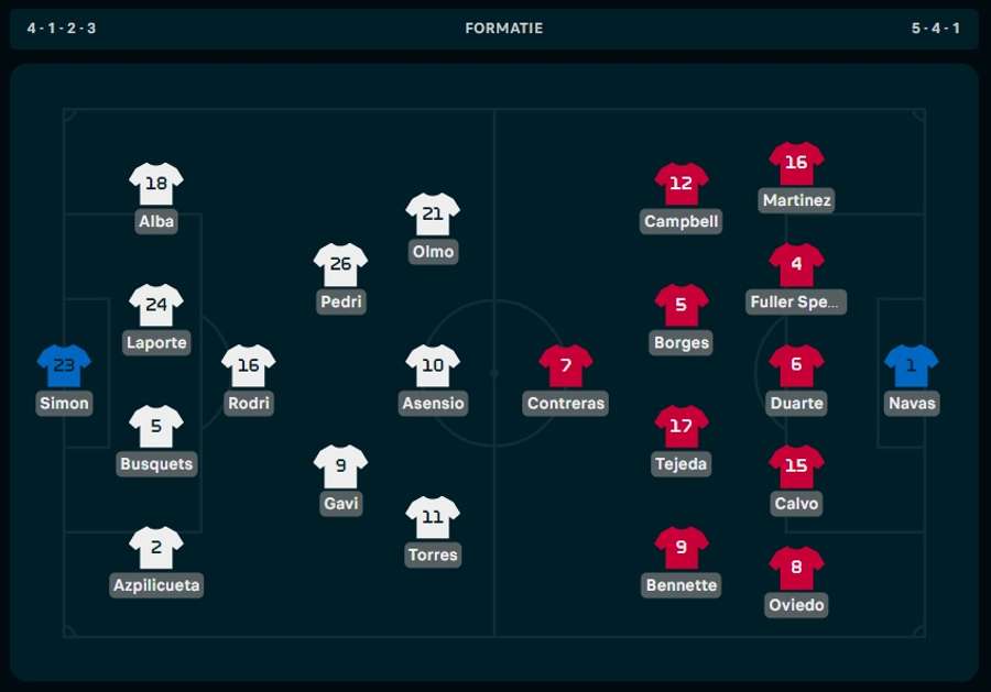 Line-ups Spanje en Costa Rica