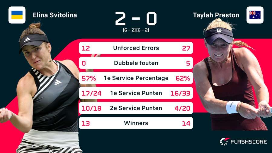 Statistieken Svitolina - Preston Statistieken Svitolina - Preston