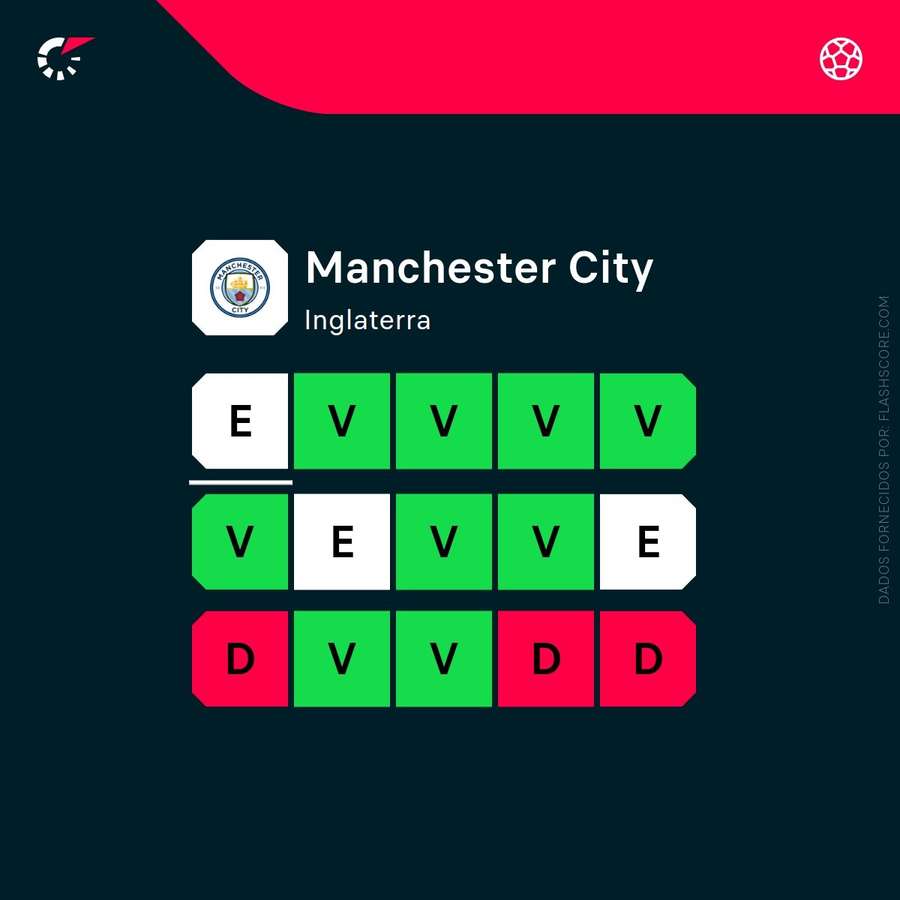 Os últimos resultados do Manchester City
