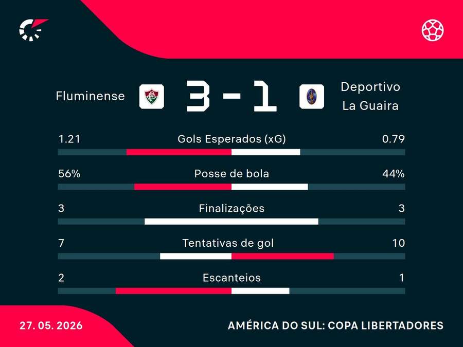 As estatísticas de Fluminense x La Guaira As estatísticas de Fluminense x La Guaira