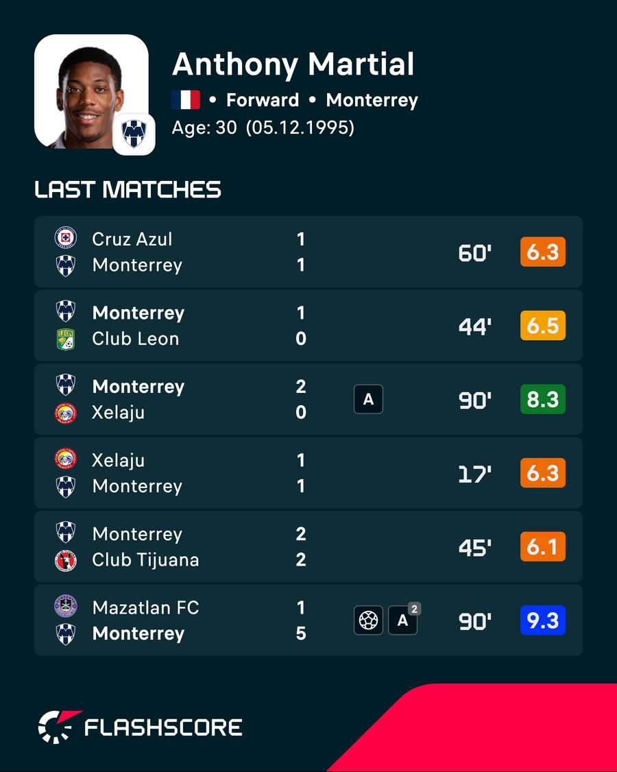 Anthony Martial's recent player ratings Anthony Martial's recent player ratings