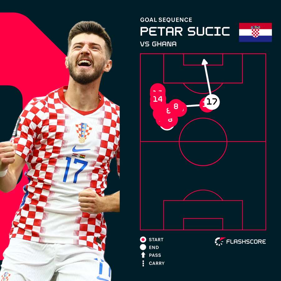 Petar Sucic Goal