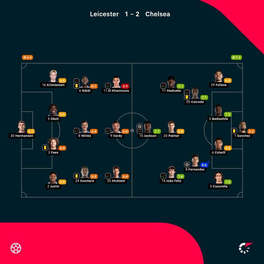 As notas dos jogadores