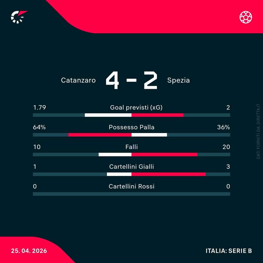 Le statistiche del match