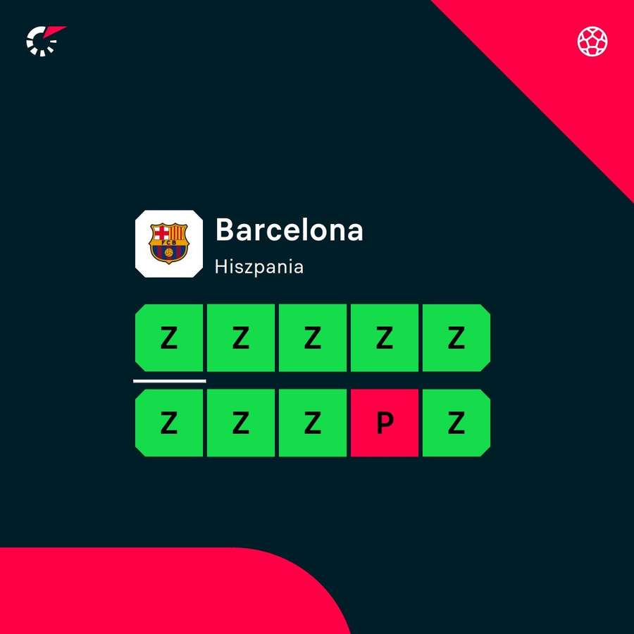 Ostatnie wyniki Barcelony