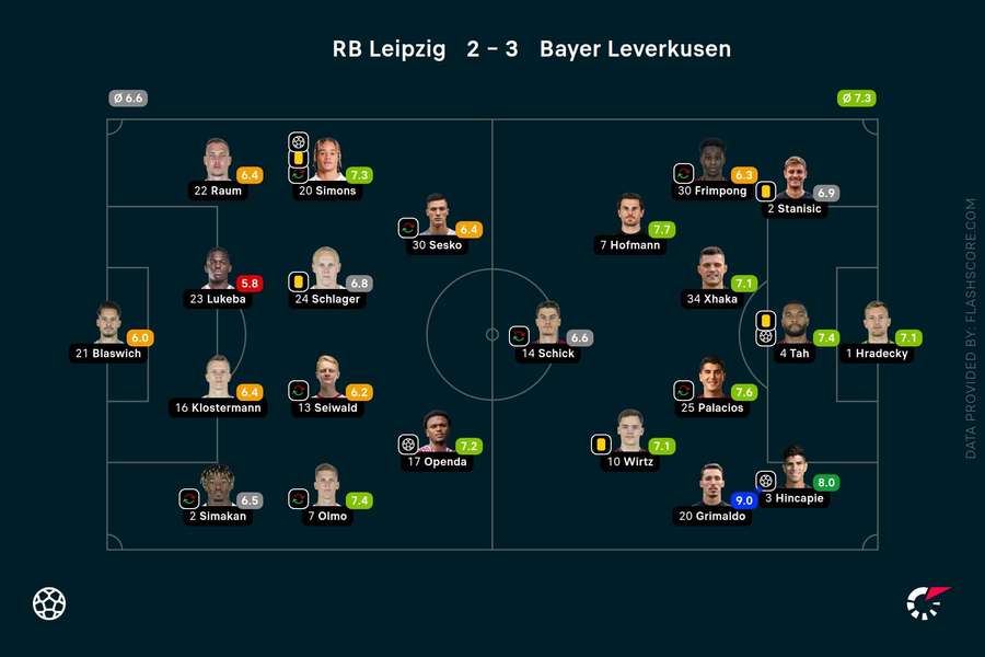 Spielernoten: RB Leipzig vs. Bayer Leverkusen