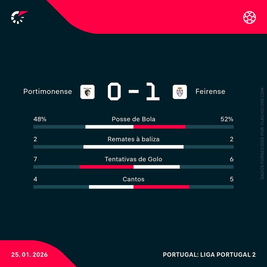 Estatísticas da partida