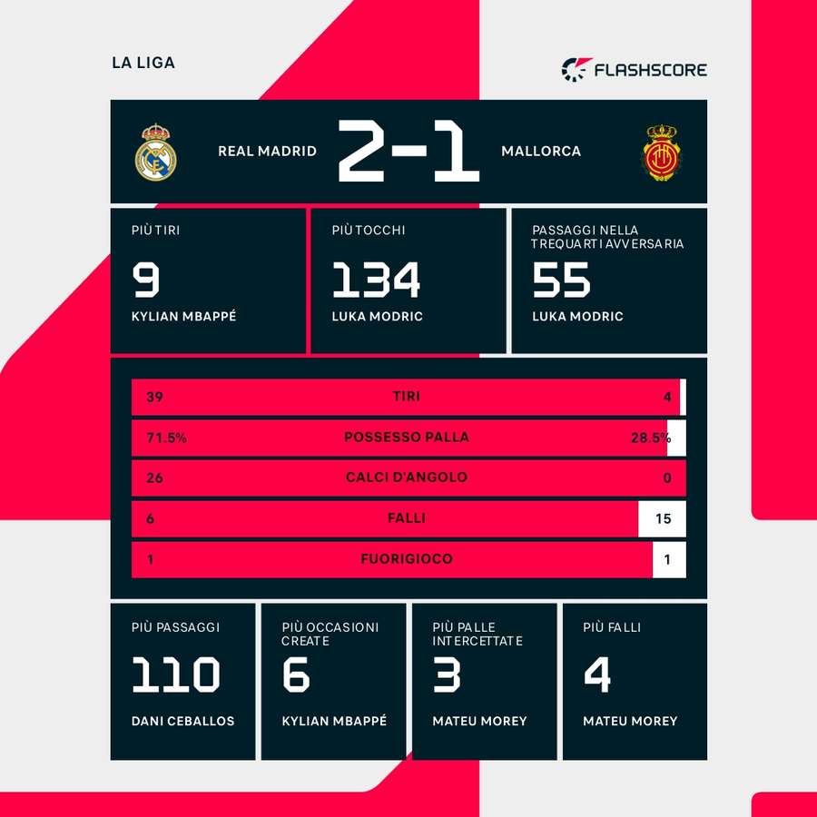 Le statistiche del match