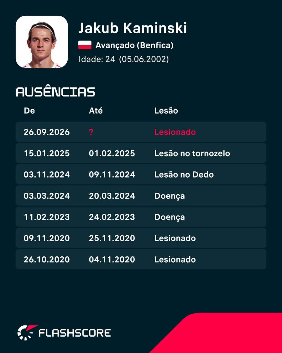 As lesões de Kaminski As lesões de Kaminski