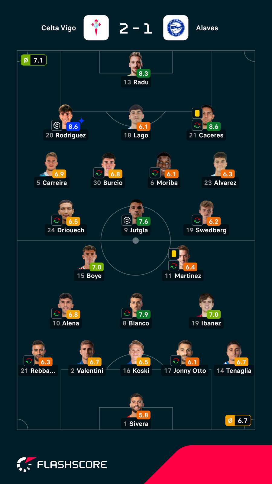 Notas dos jogadores Notas dos jogadores
