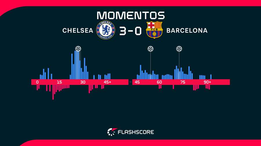 Momentos del Chelsea-Barcelona