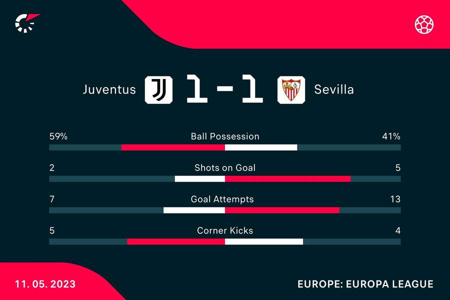 Match stats