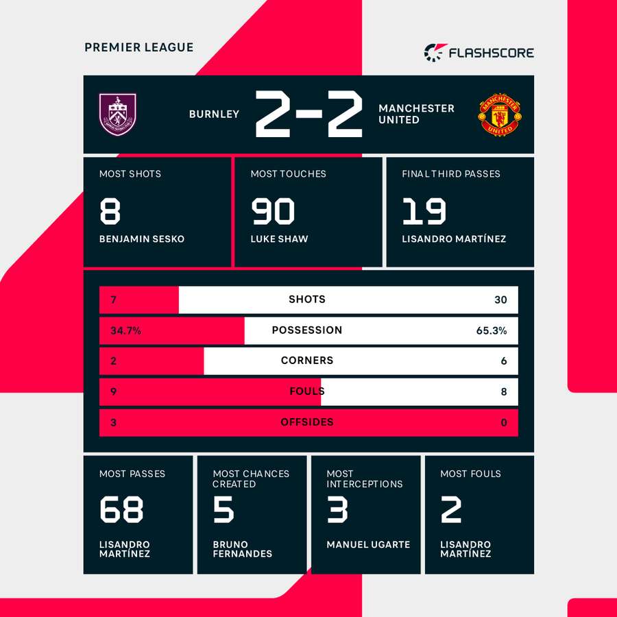 Match stats