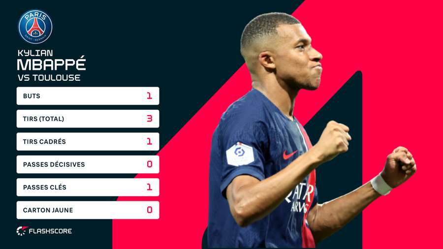 Les statistiques de Mbappé face à Toulouse