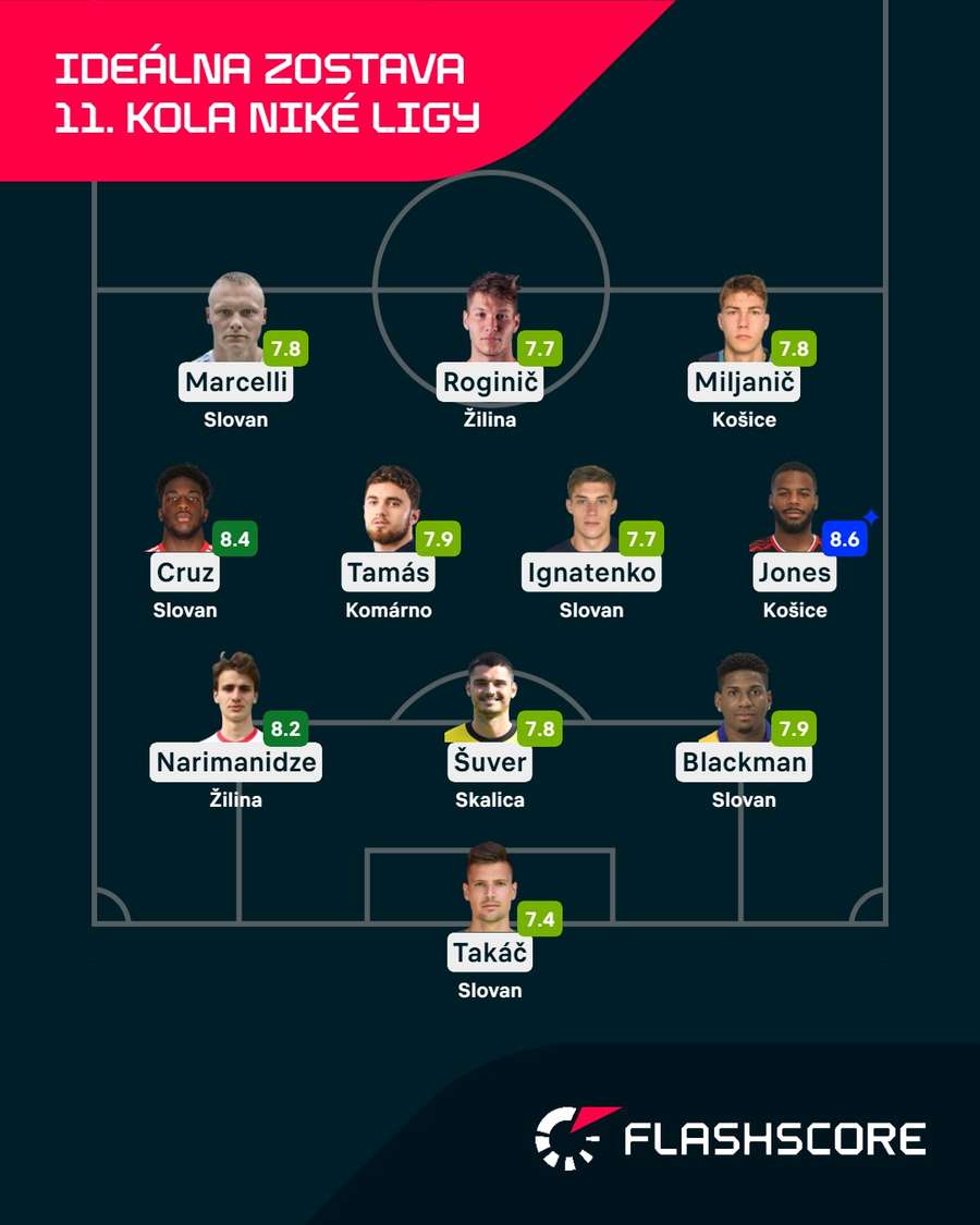 Ideálna zostava 11. kola podľa Flashscore. Ideálna zostava 11. kola podľa Flashscore.