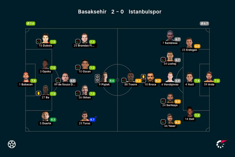 Wyjściowe składy i noty za mecz Basaksehir-Istanbulspor