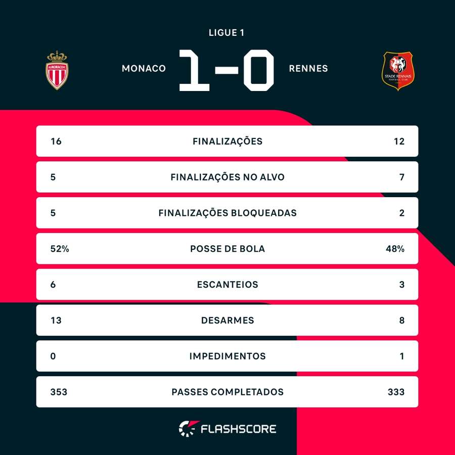 As estatísticas da vitória do Monaco sobre o Rennes