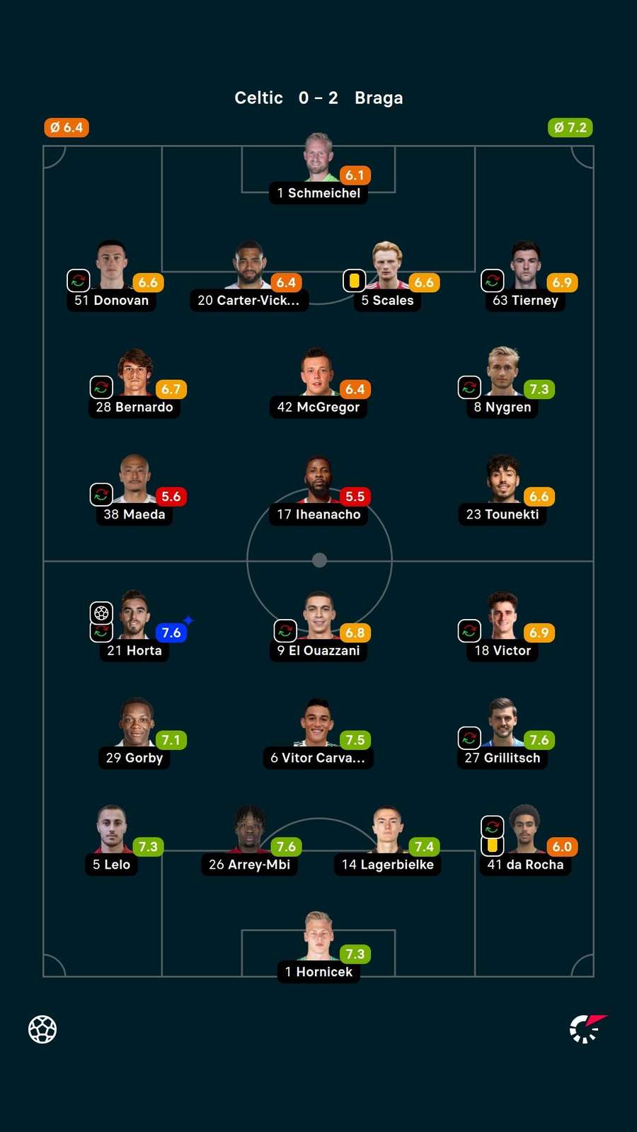 Player ratings