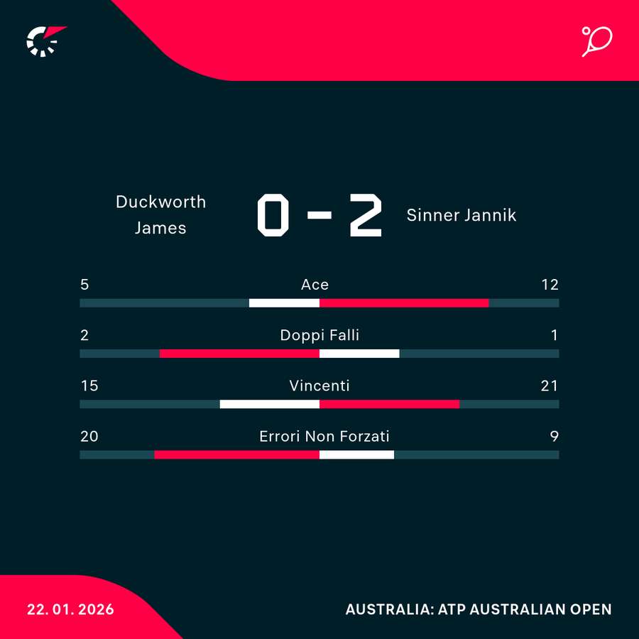 Le statistiche alla fine del secondo set