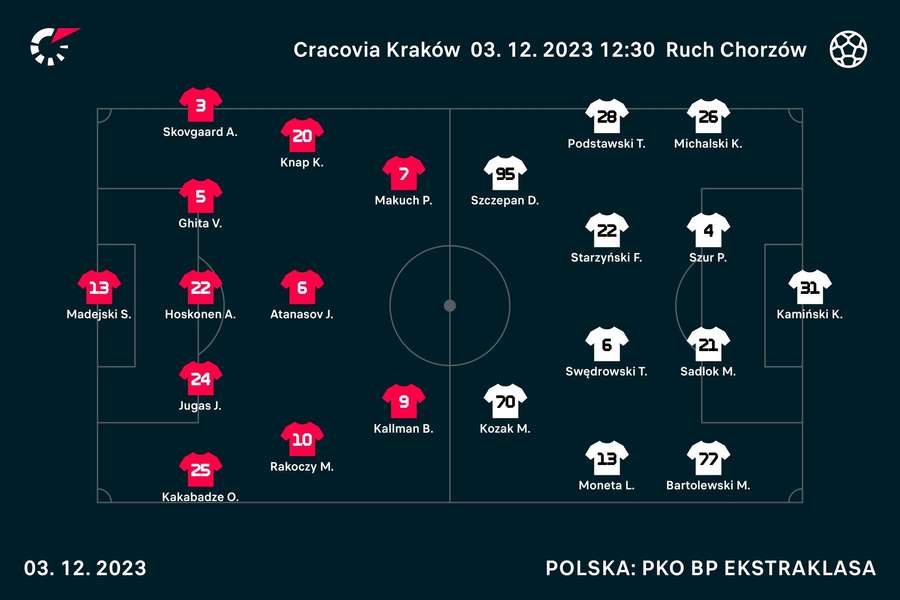 Składy meczu Cracovia - Ruch Chorzów