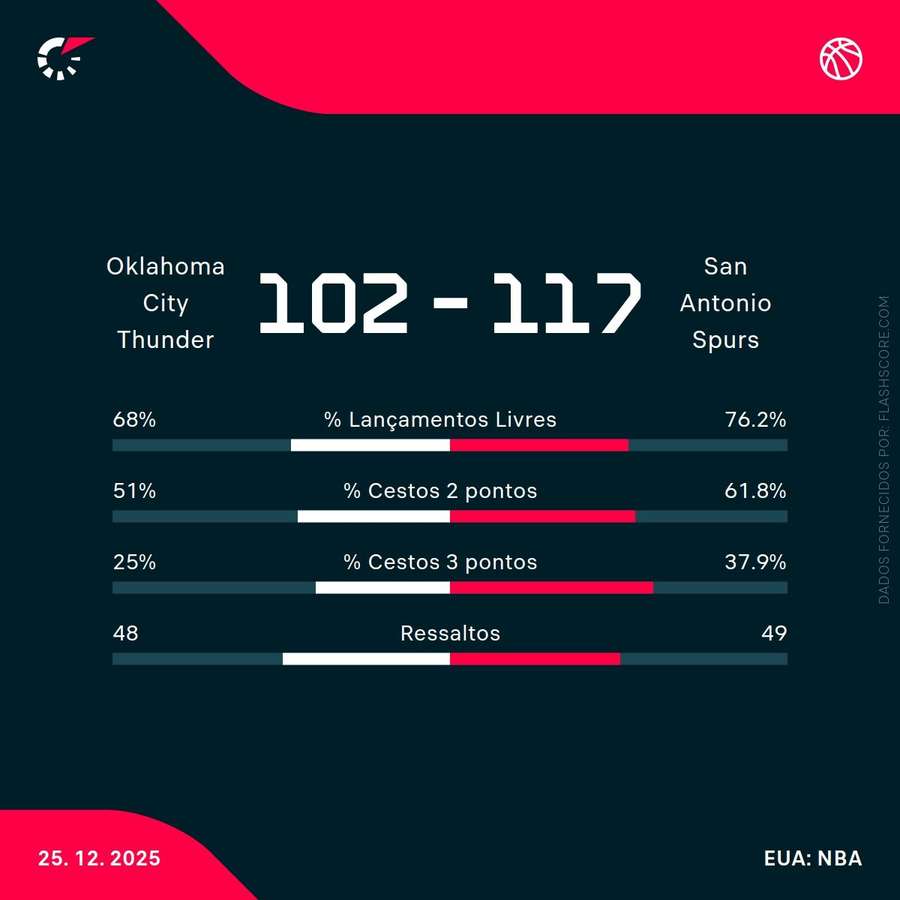 Estatísticas da partida