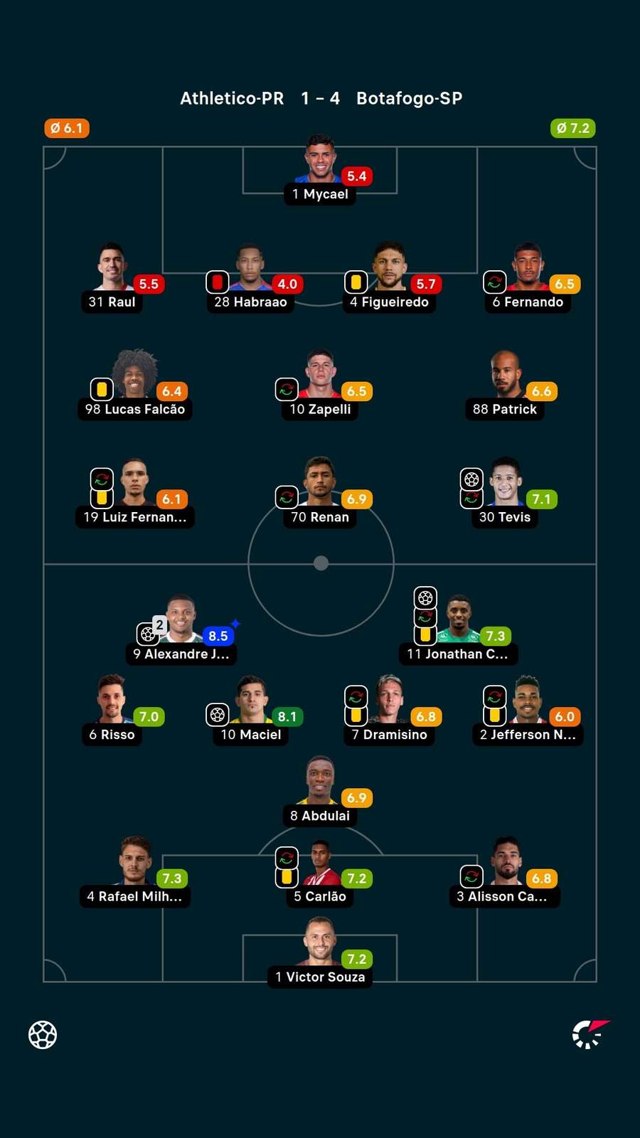 Notas dos jogadores Notas dos jogadores