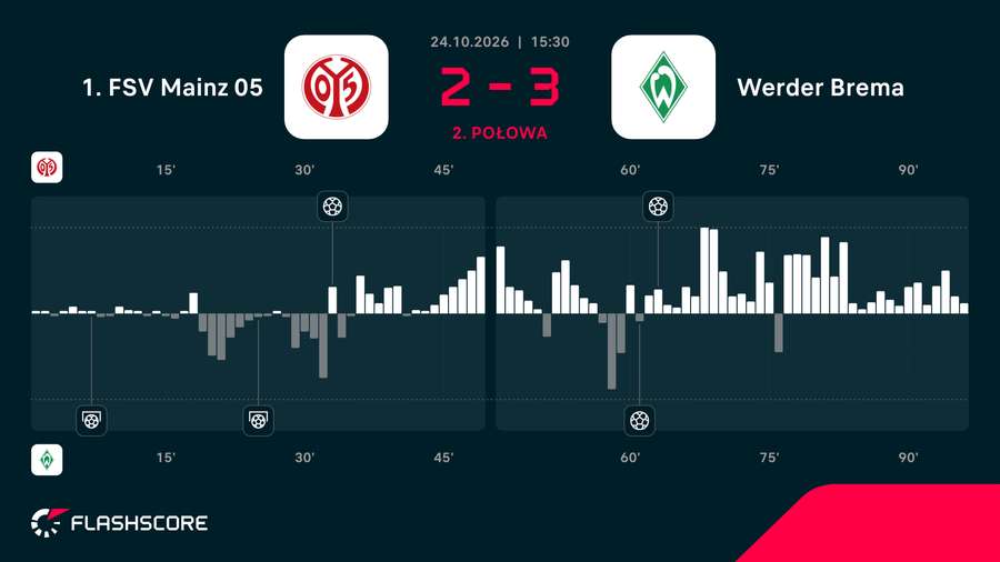 Momentum w meczu Mainz - Werder Momentum w meczu Mainz - Werder