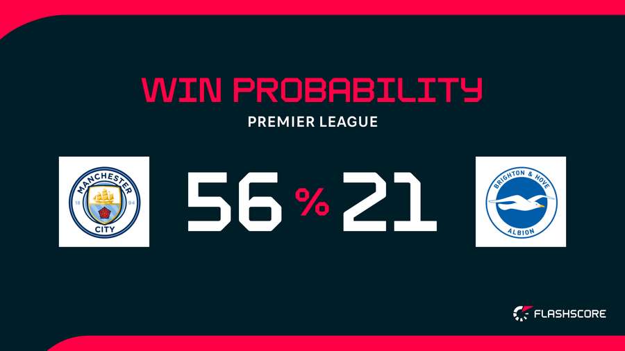 Win Probability Win Probability