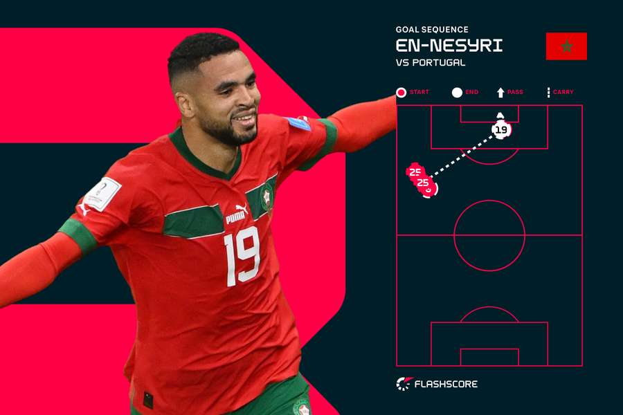 En-Nesyri's goal sequence against Portugal En-Nesyri's goal sequence against Portugal