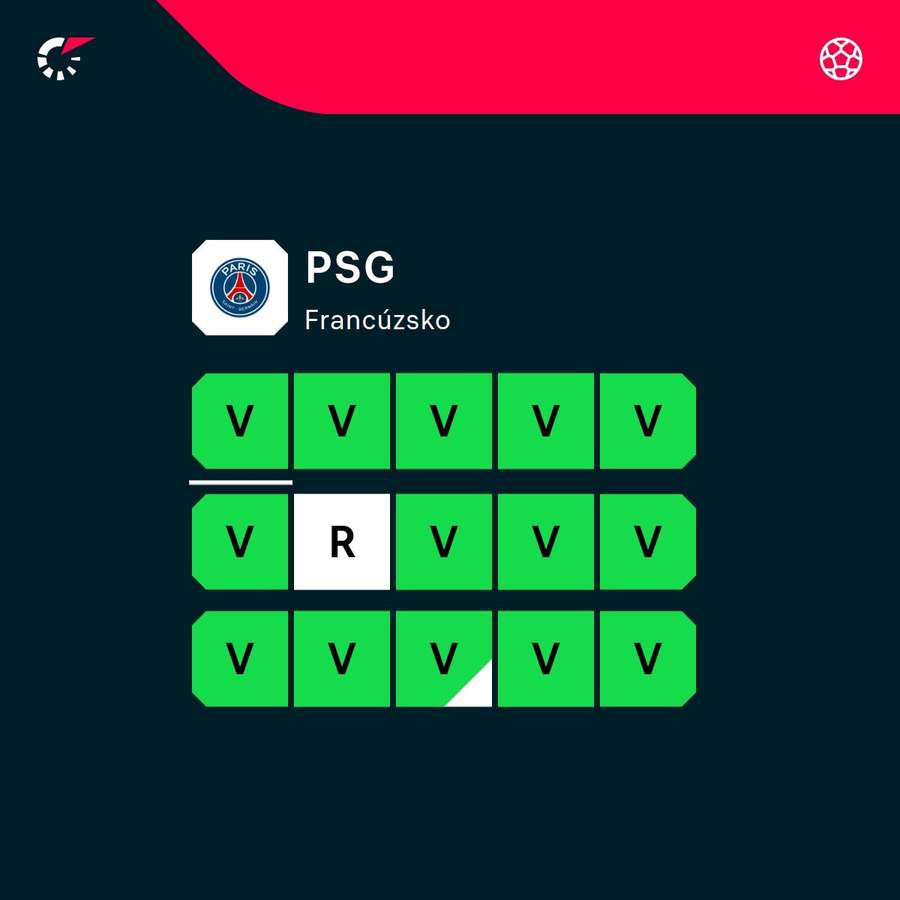 PSG je vo výbornej forme.