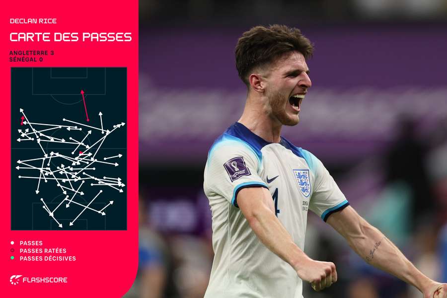 Les passes effectuées par Declan Rice contre le Sénégal Les passes effectuées par Declan Rice contre le Sénégal