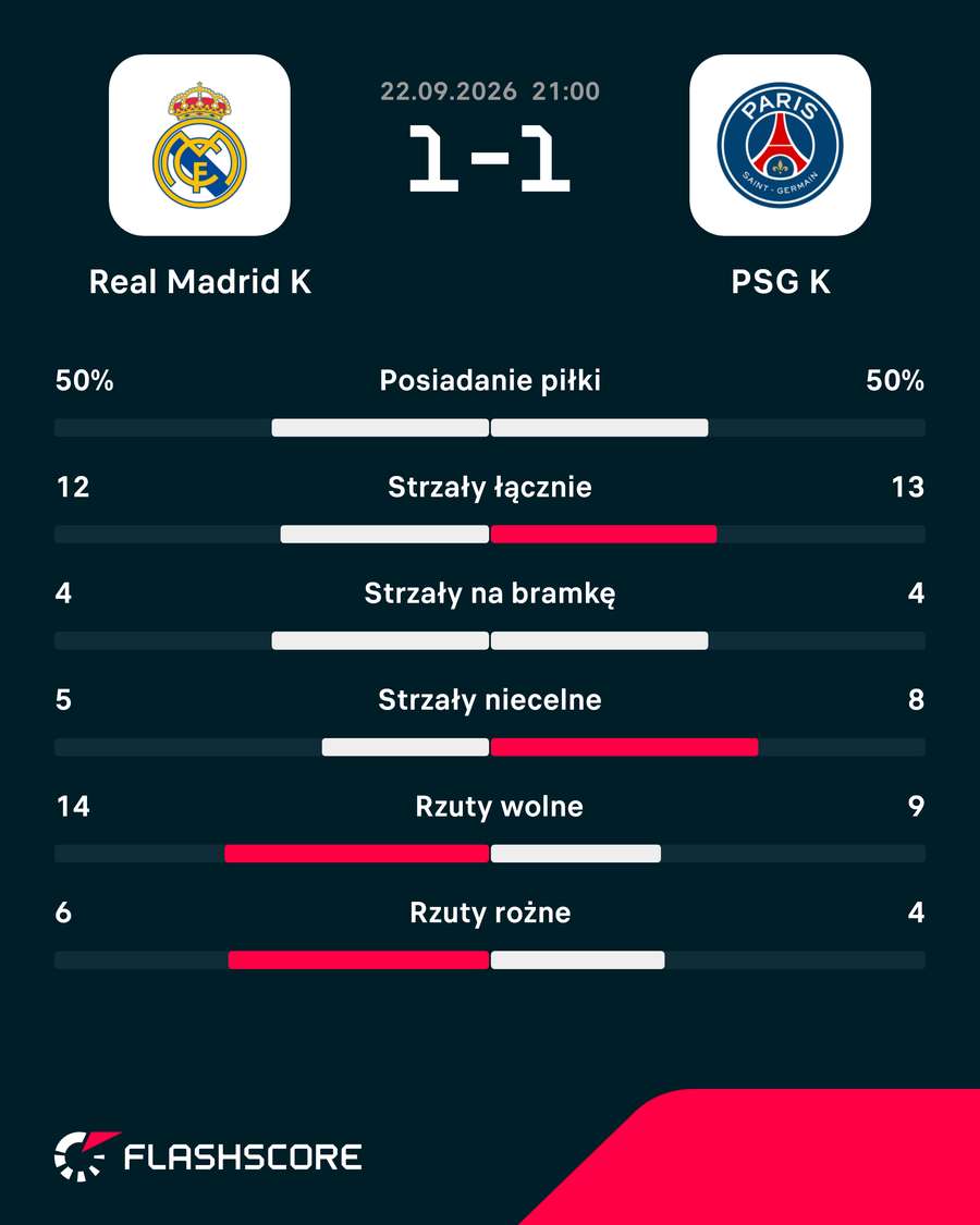 Statystyki za mecz Real - PSG Statystyki za mecz Real - PSG