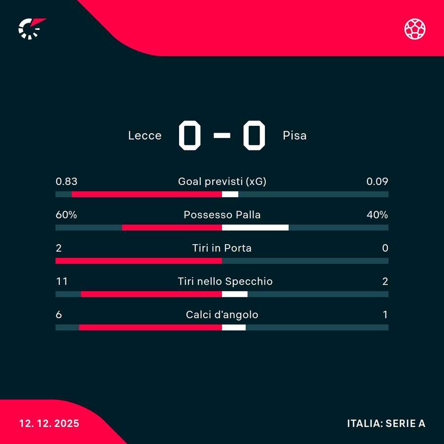 Le statistiche Le statistiche