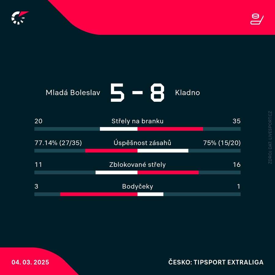 Statistiky zápasu