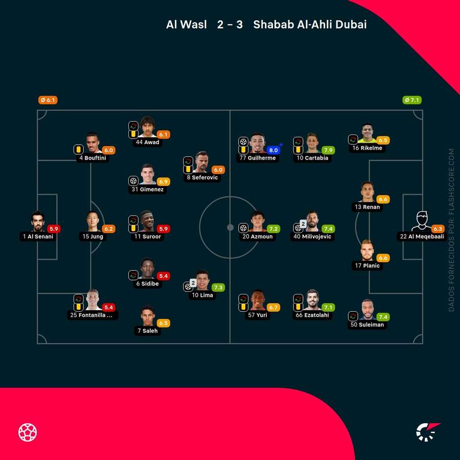 As pontuações dos jogadores As pontuações dos jogadores