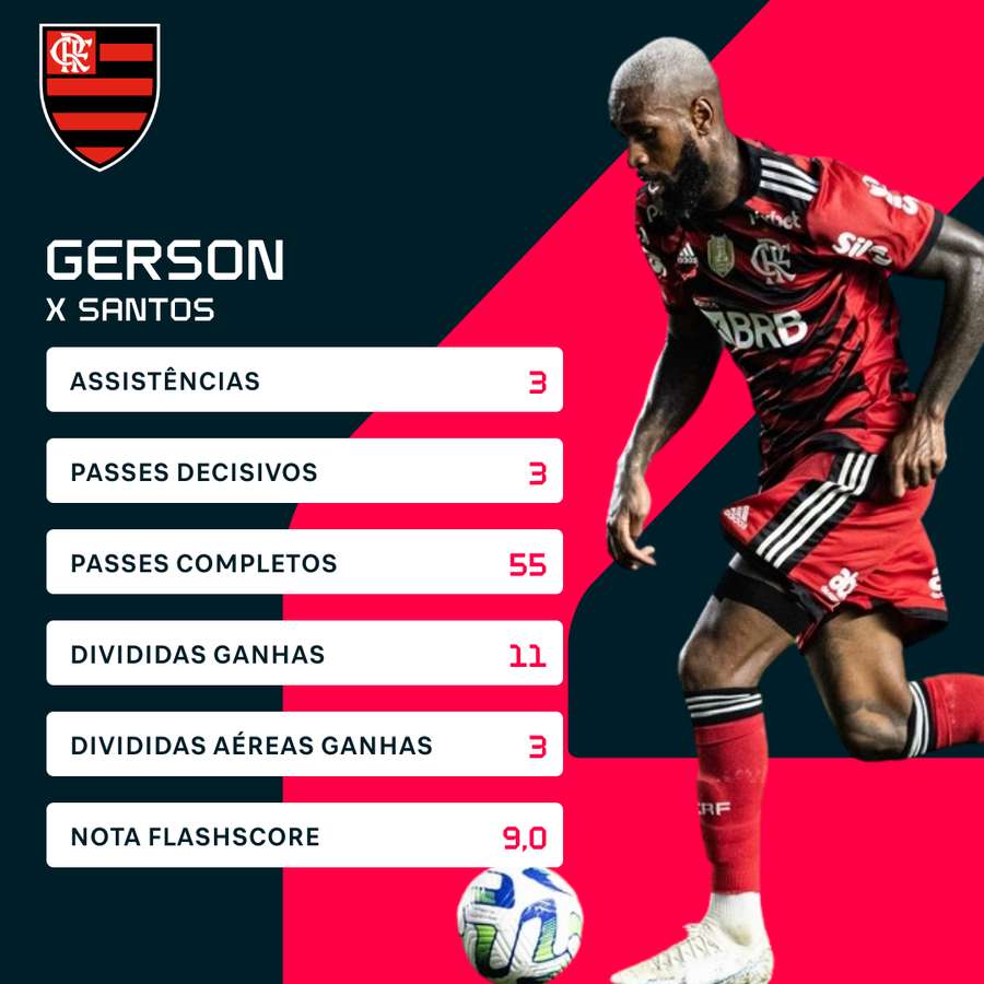 Os números de Gerson na vitória do Fla na Vila